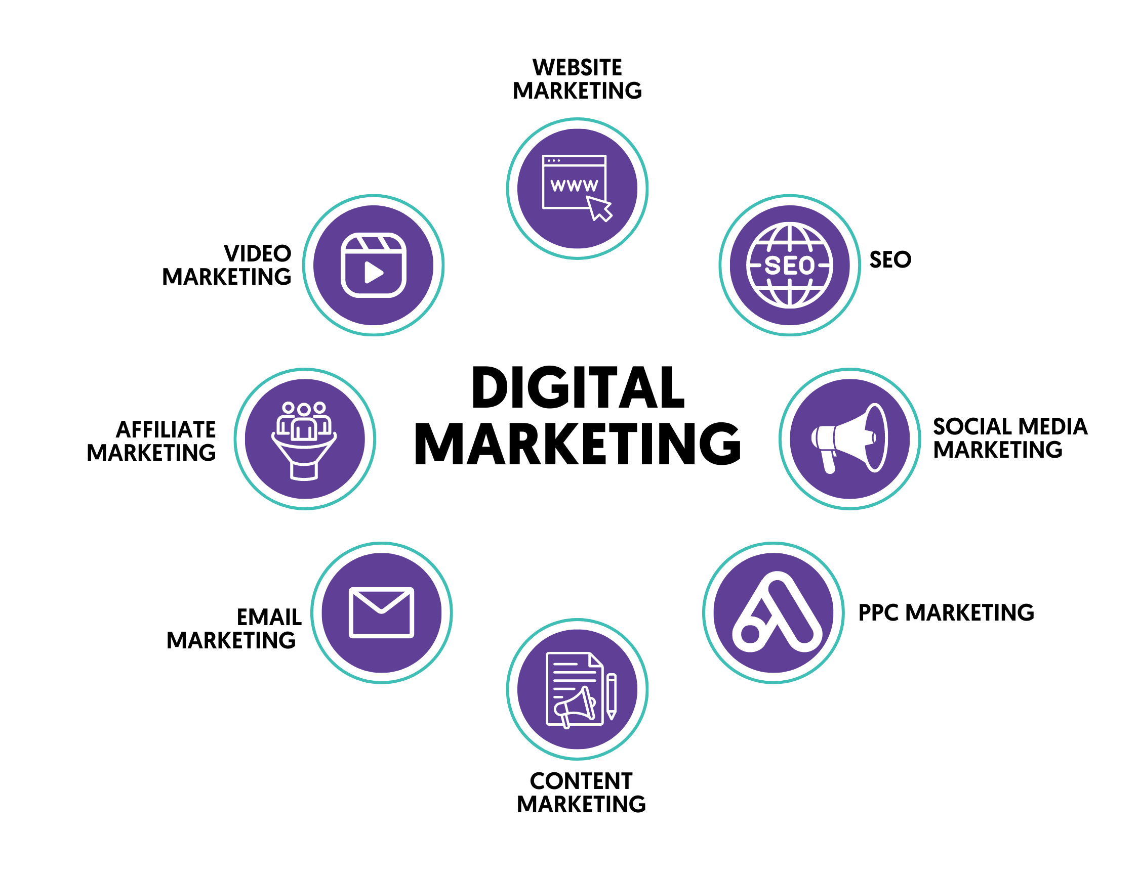 digital marketing definition with examples and descriptions in a circle with purple color filling the circles